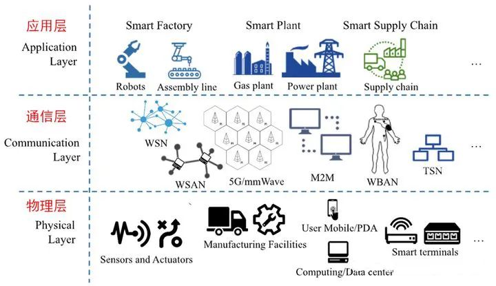 智能工厂 工业物联网及其应用——信息技术咨询服务的核心引擎