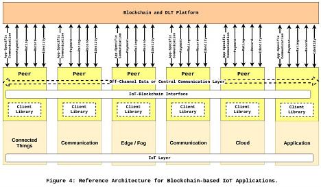 区块链赋能的点对点物联网 下一代应用服务的参考架构